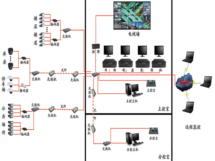 安防监控系统的组网问题怎么解决？